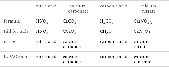  | nitric acid | calcium carbonate | carbonic acid | calcium nitrate formula | HNO_3 | CaCO_3 | H_2CO_3 | Ca(NO_3)_2 Hill formula | HNO_3 | CCaO_3 | CH_2O_3 | CaN_2O_6 name | nitric acid | calcium carbonate | carbonic acid | calcium nitrate IUPAC name | nitric acid | calcium carbonate | carbonic acid | calcium dinitrate