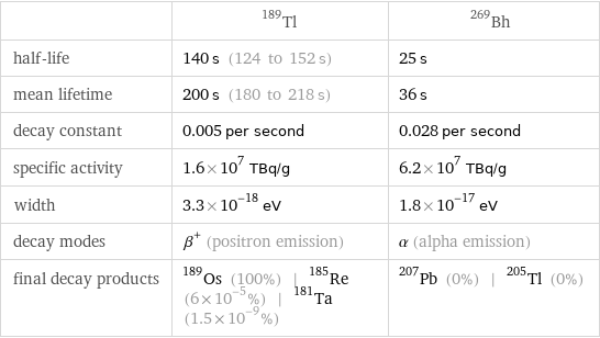  | Tl-189 | Bh-269 half-life | 140 s (124 to 152 s) | 25 s mean lifetime | 200 s (180 to 218 s) | 36 s decay constant | 0.005 per second | 0.028 per second specific activity | 1.6×10^7 TBq/g | 6.2×10^7 TBq/g width | 3.3×10^-18 eV | 1.8×10^-17 eV decay modes | β^+ (positron emission) | α (alpha emission) final decay products | Os-189 (100%) | Re-185 (6×10^-5%) | Ta-181 (1.5×10^-9%) | Pb-207 (0%) | Tl-205 (0%)