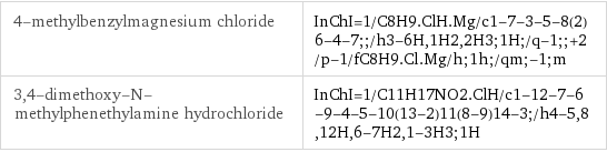 4-methylbenzylmagnesium chloride | InChI=1/C8H9.ClH.Mg/c1-7-3-5-8(2)6-4-7;;/h3-6H, 1H2, 2H3;1H;/q-1;;+2/p-1/fC8H9.Cl.Mg/h;1h;/qm;-1;m 3, 4-dimethoxy-N-methylphenethylamine hydrochloride | InChI=1/C11H17NO2.ClH/c1-12-7-6-9-4-5-10(13-2)11(8-9)14-3;/h4-5, 8, 12H, 6-7H2, 1-3H3;1H