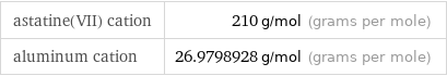 astatine(VII) cation | 210 g/mol (grams per mole) aluminum cation | 26.9798928 g/mol (grams per mole)