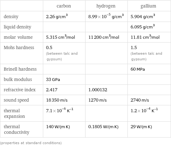  | carbon | hydrogen | gallium density | 2.26 g/cm^3 | 8.99×10^-5 g/cm^3 | 5.904 g/cm^3 liquid density | | | 6.095 g/cm^3 molar volume | 5.315 cm^3/mol | 11200 cm^3/mol | 11.81 cm^3/mol Mohs hardness | 0.5 (between talc and gypsum) | | 1.5 (between talc and gypsum) Brinell hardness | | | 60 MPa bulk modulus | 33 GPa | |  refractive index | 2.417 | 1.000132 |  sound speed | 18350 m/s | 1270 m/s | 2740 m/s thermal expansion | 7.1×10^-6 K^(-1) | | 1.2×10^-4 K^(-1) thermal conductivity | 140 W/(m K) | 0.1805 W/(m K) | 29 W/(m K) (properties at standard conditions)