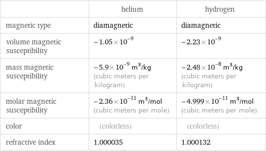  | helium | hydrogen magnetic type | diamagnetic | diamagnetic volume magnetic susceptibility | -1.05×10^-9 | -2.23×10^-9 mass magnetic susceptibility | -5.9×10^-9 m^3/kg (cubic meters per kilogram) | -2.48×10^-8 m^3/kg (cubic meters per kilogram) molar magnetic susceptibility | -2.36×10^-11 m^3/mol (cubic meters per mole) | -4.999×10^-11 m^3/mol (cubic meters per mole) color | (colorless) | (colorless) refractive index | 1.000035 | 1.000132