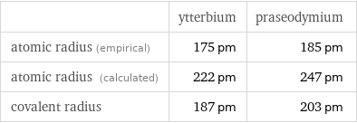  | ytterbium | praseodymium atomic radius (empirical) | 175 pm | 185 pm atomic radius (calculated) | 222 pm | 247 pm covalent radius | 187 pm | 203 pm