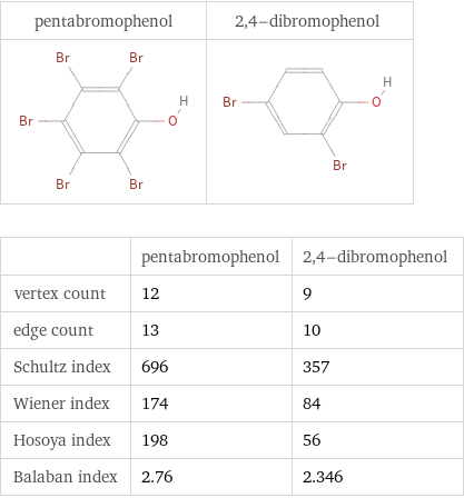   | pentabromophenol | 2, 4-dibromophenol vertex count | 12 | 9 edge count | 13 | 10 Schultz index | 696 | 357 Wiener index | 174 | 84 Hosoya index | 198 | 56 Balaban index | 2.76 | 2.346