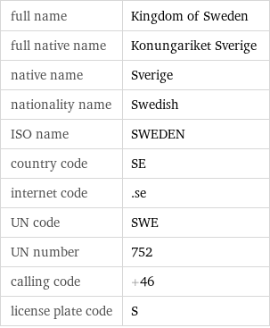 full name | Kingdom of Sweden full native name | Konungariket Sverige native name | Sverige nationality name | Swedish ISO name | SWEDEN country code | SE internet code | .se UN code | SWE UN number | 752 calling code | +46 license plate code | S