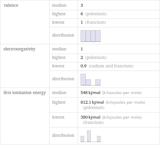 valence | median | 3  | highest | 6 (polonium)  | lowest | 1 (francium)  | distribution |  electronegativity | median | 1  | highest | 2 (polonium)  | lowest | 0.9 (radium and francium)  | distribution |  first ionization energy | median | 548 kJ/mol (kilojoules per mole)  | highest | 812.1 kJ/mol (kilojoules per mole) (polonium)  | lowest | 380 kJ/mol (kilojoules per mole) (francium)  | distribution | 