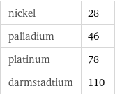 nickel | 28 palladium | 46 platinum | 78 darmstadtium | 110