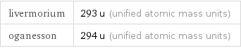 livermorium | 293 u (unified atomic mass units) oganesson | 294 u (unified atomic mass units)