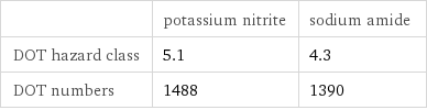  | potassium nitrite | sodium amide DOT hazard class | 5.1 | 4.3 DOT numbers | 1488 | 1390