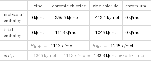  | zinc | chromic chloride | zinc chloride | chromium molecular enthalpy | 0 kJ/mol | -556.5 kJ/mol | -415.1 kJ/mol | 0 kJ/mol total enthalpy | 0 kJ/mol | -1113 kJ/mol | -1245 kJ/mol | 0 kJ/mol  | H_initial = -1113 kJ/mol | | H_final = -1245 kJ/mol |  ΔH_rxn^0 | -1245 kJ/mol - -1113 kJ/mol = -132.3 kJ/mol (exothermic) | | |  