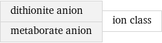 dithionite anion metaborate anion | ion class