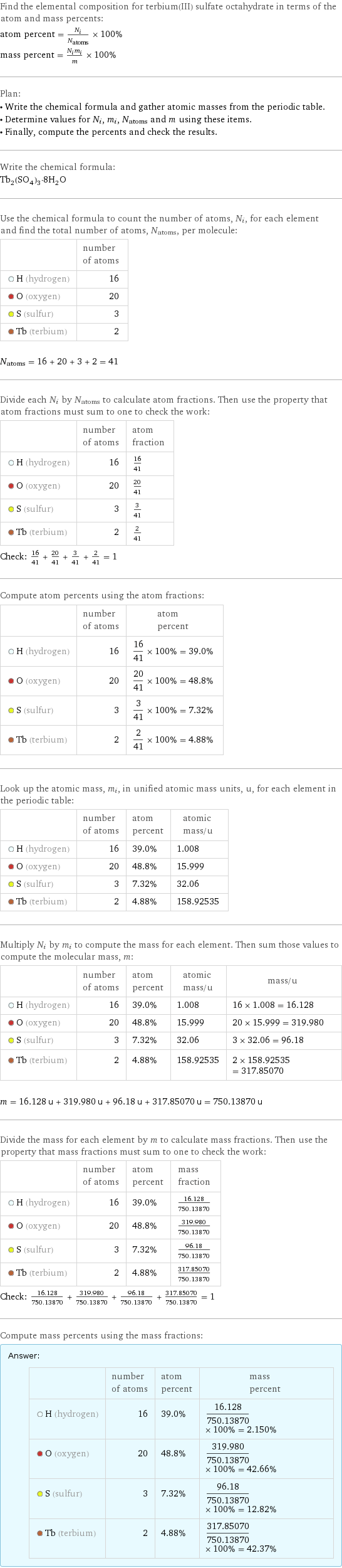Find the elemental composition for terbium(III) sulfate octahydrate in terms of the atom and mass percents: atom percent = N_i/N_atoms × 100% mass percent = (N_im_i)/m × 100% Plan: • Write the chemical formula and gather atomic masses from the periodic table. • Determine values for N_i, m_i, N_atoms and m using these items. • Finally, compute the percents and check the results. Write the chemical formula: Tb_2(SO_4)_3·8H_2O Use the chemical formula to count the number of atoms, N_i, for each element and find the total number of atoms, N_atoms, per molecule:  | number of atoms  H (hydrogen) | 16  O (oxygen) | 20  S (sulfur) | 3  Tb (terbium) | 2  N_atoms = 16 + 20 + 3 + 2 = 41 Divide each N_i by N_atoms to calculate atom fractions. Then use the property that atom fractions must sum to one to check the work:  | number of atoms | atom fraction  H (hydrogen) | 16 | 16/41  O (oxygen) | 20 | 20/41  S (sulfur) | 3 | 3/41  Tb (terbium) | 2 | 2/41 Check: 16/41 + 20/41 + 3/41 + 2/41 = 1 Compute atom percents using the atom fractions:  | number of atoms | atom percent  H (hydrogen) | 16 | 16/41 × 100% = 39.0%  O (oxygen) | 20 | 20/41 × 100% = 48.8%  S (sulfur) | 3 | 3/41 × 100% = 7.32%  Tb (terbium) | 2 | 2/41 × 100% = 4.88% Look up the atomic mass, m_i, in unified atomic mass units, u, for each element in the periodic table:  | number of atoms | atom percent | atomic mass/u  H (hydrogen) | 16 | 39.0% | 1.008  O (oxygen) | 20 | 48.8% | 15.999  S (sulfur) | 3 | 7.32% | 32.06  Tb (terbium) | 2 | 4.88% | 158.92535 Multiply N_i by m_i to compute the mass for each element. Then sum those values to compute the molecular mass, m:  | number of atoms | atom percent | atomic mass/u | mass/u  H (hydrogen) | 16 | 39.0% | 1.008 | 16 × 1.008 = 16.128  O (oxygen) | 20 | 48.8% | 15.999 | 20 × 15.999 = 319.980  S (sulfur) | 3 | 7.32% | 32.06 | 3 × 32.06 = 96.18  Tb (terbium) | 2 | 4.88% | 158.92535 | 2 × 158.92535 = 317.85070  m = 16.128 u + 319.980 u + 96.18 u + 317.85070 u = 750.13870 u Divide the mass for each element by m to calculate mass fractions. Then use the property that mass fractions must sum to one to check the work:  | number of atoms | atom percent | mass fraction  H (hydrogen) | 16 | 39.0% | 16.128/750.13870  O (oxygen) | 20 | 48.8% | 319.980/750.13870  S (sulfur) | 3 | 7.32% | 96.18/750.13870  Tb (terbium) | 2 | 4.88% | 317.85070/750.13870 Check: 16.128/750.13870 + 319.980/750.13870 + 96.18/750.13870 + 317.85070/750.13870 = 1 Compute mass percents using the mass fractions: Answer: |   | | number of atoms | atom percent | mass percent  H (hydrogen) | 16 | 39.0% | 16.128/750.13870 × 100% = 2.150%  O (oxygen) | 20 | 48.8% | 319.980/750.13870 × 100% = 42.66%  S (sulfur) | 3 | 7.32% | 96.18/750.13870 × 100% = 12.82%  Tb (terbium) | 2 | 4.88% | 317.85070/750.13870 × 100% = 42.37%
