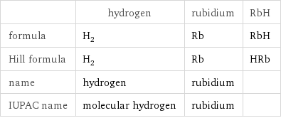  | hydrogen | rubidium | RbH formula | H_2 | Rb | RbH Hill formula | H_2 | Rb | HRb name | hydrogen | rubidium |  IUPAC name | molecular hydrogen | rubidium | 