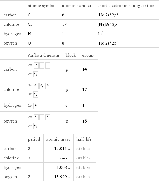  | atomic symbol | atomic number | short electronic configuration carbon | C | 6 | [He]2s^22p^2 chlorine | Cl | 17 | [Ne]3s^23p^5 hydrogen | H | 1 | 1s^1 oxygen | O | 8 | [He]2s^22p^4  | Aufbau diagram | block | group carbon | 2p  2s | p | 14 chlorine | 3p  3s | p | 17 hydrogen | 1s | s | 1 oxygen | 2p  2s | p | 16  | period | atomic mass | half-life carbon | 2 | 12.011 u | (stable) chlorine | 3 | 35.45 u | (stable) hydrogen | 1 | 1.008 u | (stable) oxygen | 2 | 15.999 u | (stable)