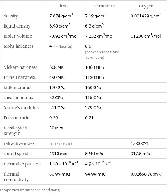  | iron | chromium | oxygen density | 7.874 g/cm^3 | 7.19 g/cm^3 | 0.001429 g/cm^3 liquid density | 6.98 g/cm^3 | 6.3 g/cm^3 |  molar volume | 7.092 cm^3/mol | 7.232 cm^3/mol | 11200 cm^3/mol Mohs hardness | 4 (≈ fluorite) | 8.5 (between topaz and corundum) |  Vickers hardness | 608 MPa | 1060 MPa |  Brinell hardness | 490 MPa | 1120 MPa |  bulk modulus | 170 GPa | 160 GPa |  shear modulus | 82 GPa | 115 GPa |  Young's modulus | 211 GPa | 279 GPa |  Poisson ratio | 0.29 | 0.21 |  tensile yield strength | 50 MPa | |  refractive index | (unknown) | | 1.000271 sound speed | 4910 m/s | 5940 m/s | 317.5 m/s thermal expansion | 1.18×10^-5 K^(-1) | 4.9×10^-6 K^(-1) |  thermal conductivity | 80 W/(m K) | 94 W/(m K) | 0.02658 W/(m K) (properties at standard conditions)