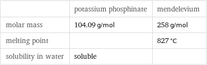  | potassium phosphinate | mendelevium molar mass | 104.09 g/mol | 258 g/mol melting point | | 827 °C solubility in water | soluble | 