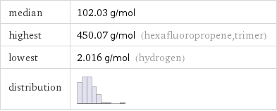 median | 102.03 g/mol highest | 450.07 g/mol (hexafluoropropene, trimer) lowest | 2.016 g/mol (hydrogen) distribution | 