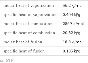 molar heat of vaporization | 56.2 kJ/mol specific heat of vaporization | 0.404 kJ/g molar heat of combustion | 2869 kJ/mol specific heat of combustion | 20.62 kJ/g molar heat of fusion | 18.8 kJ/mol specific heat of fusion | 0.135 kJ/g (at STP)