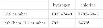  | hydrogen | chlorine CAS number | 1333-74-0 | 7782-50-5 PubChem CID number | 783 | 24526