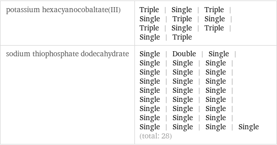 potassium hexacyanocobaltate(III) | Triple | Single | Triple | Single | Triple | Single | Triple | Single | Triple | Single | Triple sodium thiophosphate dodecahydrate | Single | Double | Single | Single | Single | Single | Single | Single | Single | Single | Single | Single | Single | Single | Single | Single | Single | Single | Single | Single | Single | Single | Single | Single | Single | Single | Single | Single (total: 28)