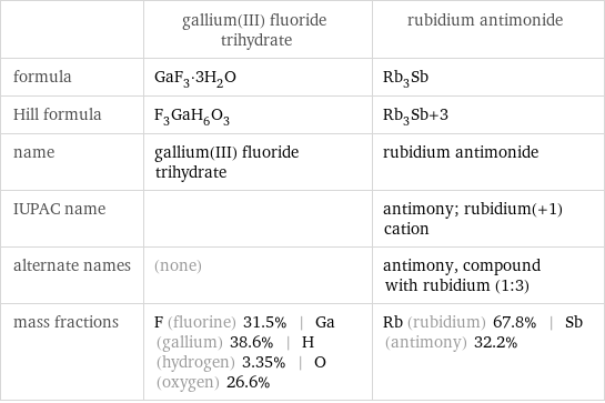  | gallium(III) fluoride trihydrate | rubidium antimonide formula | GaF_3·3H_2O | Rb_3Sb Hill formula | F_3GaH_6O_3 | Rb_3Sb+3 name | gallium(III) fluoride trihydrate | rubidium antimonide IUPAC name | | antimony; rubidium(+1) cation alternate names | (none) | antimony, compound with rubidium (1:3) mass fractions | F (fluorine) 31.5% | Ga (gallium) 38.6% | H (hydrogen) 3.35% | O (oxygen) 26.6% | Rb (rubidium) 67.8% | Sb (antimony) 32.2%