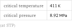 critical temperature | 411 K critical pressure | 8.92 MPa (at STP)