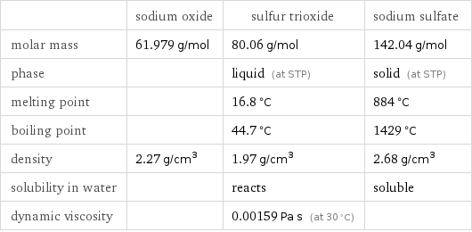  | sodium oxide | sulfur trioxide | sodium sulfate molar mass | 61.979 g/mol | 80.06 g/mol | 142.04 g/mol phase | | liquid (at STP) | solid (at STP) melting point | | 16.8 °C | 884 °C boiling point | | 44.7 °C | 1429 °C density | 2.27 g/cm^3 | 1.97 g/cm^3 | 2.68 g/cm^3 solubility in water | | reacts | soluble dynamic viscosity | | 0.00159 Pa s (at 30 °C) | 