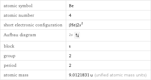 atomic symbol | Be atomic number | 4 short electronic configuration | [He]2s^2 Aufbau diagram | 2s  block | s group | 2 period | 2 atomic mass | 9.0121831 u (unified atomic mass units)