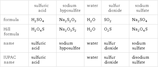  | sulfuric acid | sodium hyposulfite | water | sulfur dioxide | sodium sulfate formula | H_2SO_4 | Na_2S_2O_3 | H_2O | SO_2 | Na_2SO_4 Hill formula | H_2O_4S | Na_2O_3S_2 | H_2O | O_2S | Na_2O_4S name | sulfuric acid | sodium hyposulfite | water | sulfur dioxide | sodium sulfate IUPAC name | sulfuric acid | | water | sulfur dioxide | disodium sulfate