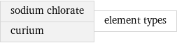 sodium chlorate curium | element types