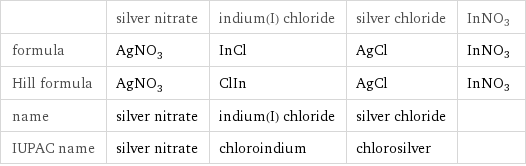  | silver nitrate | indium(I) chloride | silver chloride | InNO3 formula | AgNO_3 | InCl | AgCl | InNO3 Hill formula | AgNO_3 | ClIn | AgCl | InNO3 name | silver nitrate | indium(I) chloride | silver chloride |  IUPAC name | silver nitrate | chloroindium | chlorosilver | 