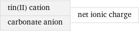 tin(II) cation carbonate anion | net ionic charge