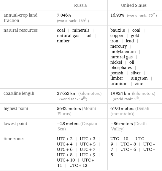  | Russia | United States annual-crop land fraction | 7.046% (world rank: 139th) | 16.93% (world rank: 70th) natural resources | coal | minerals | natural gas | oil | timber | bauxite | coal | copper | gold | iron | lead | mercury | molybdenum | natural gas | nickel | oil | phosphates | potash | silver | timber | tungsten | uranium | zinc coastline length | 37653 km (kilometers) (world rank: 4th) | 19924 km (kilometers) (world rank: 9th) highest point | 5642 meters (Mount Elbrus) | 6190 meters (Denali (mountain)) lowest point | -28 meters (Caspian Sea) | -86 meters (Death Valley) time zones | UTC + 2 | UTC + 3 | UTC + 4 | UTC + 5 | UTC + 6 | UTC + 7 | UTC + 8 | UTC + 9 | UTC + 10 | UTC + 11 | UTC + 12 | UTC - 10 | UTC - 9 | UTC - 8 | UTC - 7 | UTC - 6 | UTC - 5