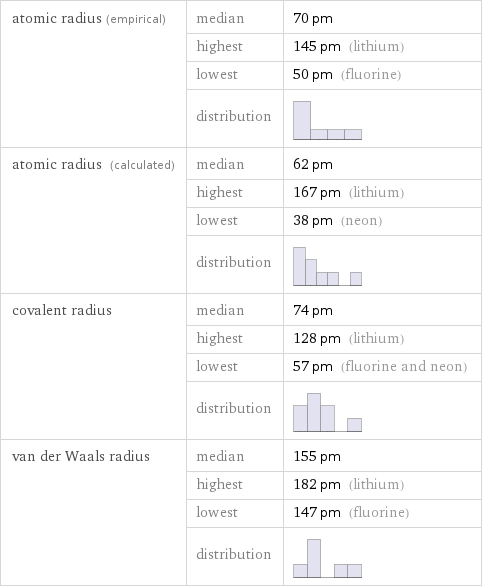 atomic radius (empirical) | median | 70 pm  | highest | 145 pm (lithium)  | lowest | 50 pm (fluorine)  | distribution |  atomic radius (calculated) | median | 62 pm  | highest | 167 pm (lithium)  | lowest | 38 pm (neon)  | distribution |  covalent radius | median | 74 pm  | highest | 128 pm (lithium)  | lowest | 57 pm (fluorine and neon)  | distribution |  van der Waals radius | median | 155 pm  | highest | 182 pm (lithium)  | lowest | 147 pm (fluorine)  | distribution | 