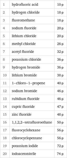 1 | hydrofluoric acid | 10 p 2 | hydrogen chloride | 18 p 3 | fluoromethane | 18 p 4 | sodium fluoride | 20 p 5 | lithium chloride | 20 p 6 | methyl chloride | 26 p 7 | acetyl fluoride | 32 p 8 | potassium chloride | 36 p 9 | hydrogen bromide | 36 p 10 | lithium bromide | 38 p 11 | 1-chloro-1-propene | 40 p 12 | sodium bromide | 46 p 13 | rubidium fluoride | 46 p 14 | cupric fluoride | 47 p 15 | zinc fluoride | 48 p 16 | 1, 1, 2, 2-tetrafluoroethane | 50 p 17 | fluorocyclohexane | 56 p 18 | chlorocyclopentane | 56 p 19 | potassium iodide | 72 p 20 | iodoacetonitrile | 74 p