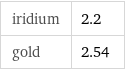 iridium | 2.2 gold | 2.54