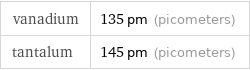 vanadium | 135 pm (picometers) tantalum | 145 pm (picometers)