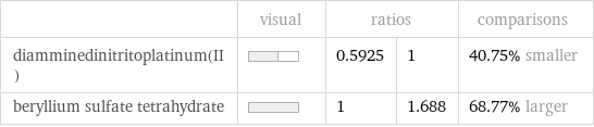  | visual | ratios | | comparisons diamminedinitritoplatinum(II) | | 0.5925 | 1 | 40.75% smaller beryllium sulfate tetrahydrate | | 1 | 1.688 | 68.77% larger