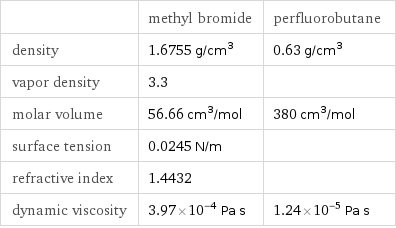  | methyl bromide | perfluorobutane density | 1.6755 g/cm^3 | 0.63 g/cm^3 vapor density | 3.3 |  molar volume | 56.66 cm^3/mol | 380 cm^3/mol surface tension | 0.0245 N/m |  refractive index | 1.4432 |  dynamic viscosity | 3.97×10^-4 Pa s | 1.24×10^-5 Pa s