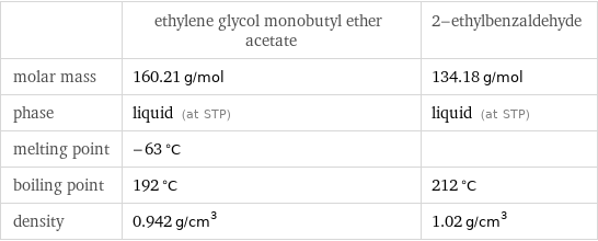  | ethylene glycol monobutyl ether acetate | 2-ethylbenzaldehyde molar mass | 160.21 g/mol | 134.18 g/mol phase | liquid (at STP) | liquid (at STP) melting point | -63 °C |  boiling point | 192 °C | 212 °C density | 0.942 g/cm^3 | 1.02 g/cm^3