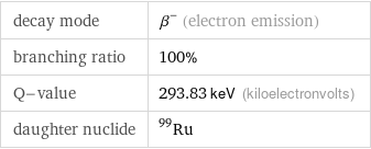 decay mode | β^- (electron emission) branching ratio | 100% Q-value | 293.83 keV (kiloelectronvolts) daughter nuclide | Ru-99