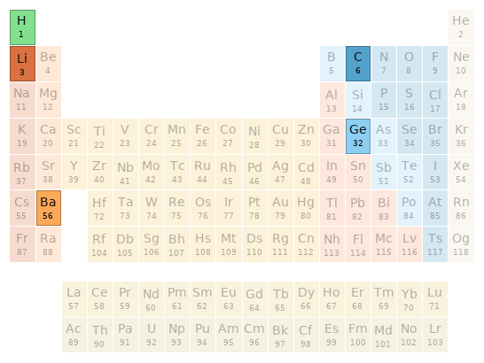 Periodic table location