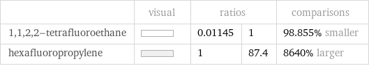  | visual | ratios | | comparisons 1, 1, 2, 2-tetrafluoroethane | | 0.01145 | 1 | 98.855% smaller hexafluoropropylene | | 1 | 87.4 | 8640% larger