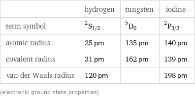  | hydrogen | tungsten | iodine term symbol | ^2S_(1/2) | ^5D_0 | ^2P_(3/2) atomic radius | 25 pm | 135 pm | 140 pm covalent radius | 31 pm | 162 pm | 139 pm van der Waals radius | 120 pm | | 198 pm (electronic ground state properties)