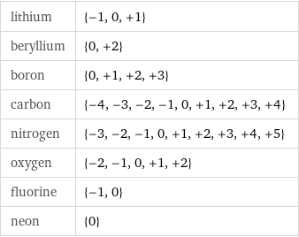 lithium | {-1, 0, +1} beryllium | {0, +2} boron | {0, +1, +2, +3} carbon | {-4, -3, -2, -1, 0, +1, +2, +3, +4} nitrogen | {-3, -2, -1, 0, +1, +2, +3, +4, +5} oxygen | {-2, -1, 0, +1, +2} fluorine | {-1, 0} neon | {0}