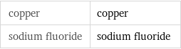 copper | copper sodium fluoride | sodium fluoride