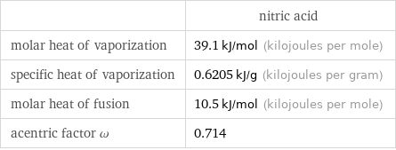  | nitric acid molar heat of vaporization | 39.1 kJ/mol (kilojoules per mole) specific heat of vaporization | 0.6205 kJ/g (kilojoules per gram) molar heat of fusion | 10.5 kJ/mol (kilojoules per mole) acentric factor ω | 0.714