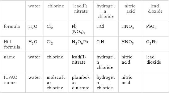  | water | chlorine | lead(II) nitrate | hydrogen chloride | nitric acid | lead dioxide formula | H_2O | Cl_2 | Pb(NO_3)_2 | HCl | HNO_3 | PbO_2 Hill formula | H_2O | Cl_2 | N_2O_6Pb | ClH | HNO_3 | O_2Pb name | water | chlorine | lead(II) nitrate | hydrogen chloride | nitric acid | lead dioxide IUPAC name | water | molecular chlorine | plumbous dinitrate | hydrogen chloride | nitric acid | 