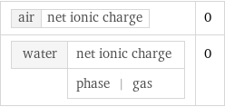 air | net ionic charge | 0 water | net ionic charge  | phase | gas | 0