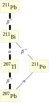 Decay chain Pb-211